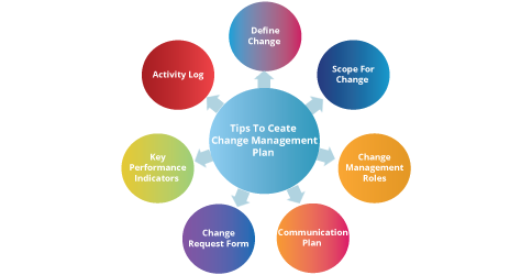 Navigating Change: Developing an Effective Change Management Plan