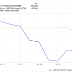 APPS Net Income (TTM) Chart