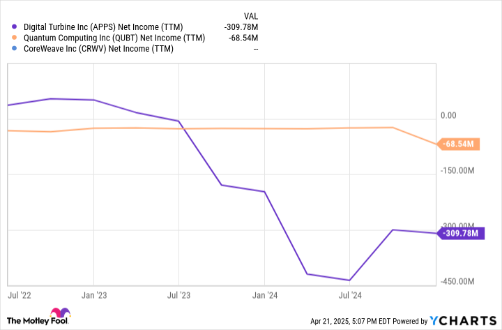 APPS Net Income (TTM) Chart