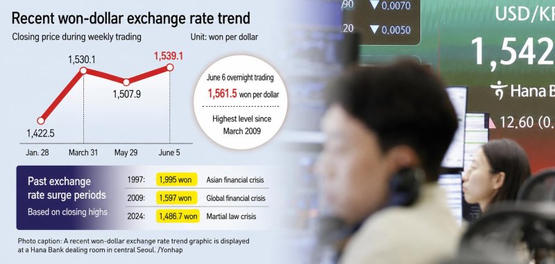 won-dollar exchange rate - South Korean Won Hits 17-Year Low Amid Dollar Surge